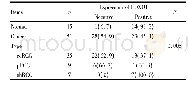 表1 FOXO1蛋白在不同类型肾癌标本中的表达情况n (%) Tab.1 The expression of FOXO1 protein in different RCC samples n (%)