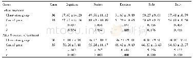 表5 两组治疗前后生存质量比较 (±s, 分) Tab.5 Comparison of quality of life before and after treatment between the two groups (±s, point