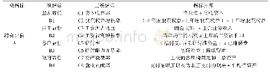 《表2 保险企业社会责任评价指标体系表》