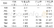《表2 1954—1966年兵团小学发展概况》