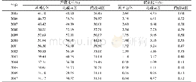 表1 兵团工业部门国有单位产值与就业比重情况