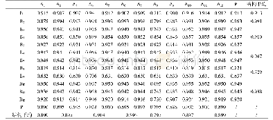表2 兵团人口发展与经济发展关联矩阵