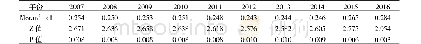 表3 2007—2016年中国经济增长质量Moran’sI值及检验值