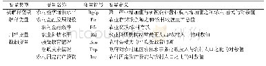 《表1 指标说明：我国农村金融发展与农村经济增长——基于科技投入的门槛效应分析》