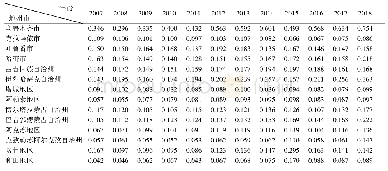 表4 2007—2018年新疆14个地州市物流业综合发展水平演变