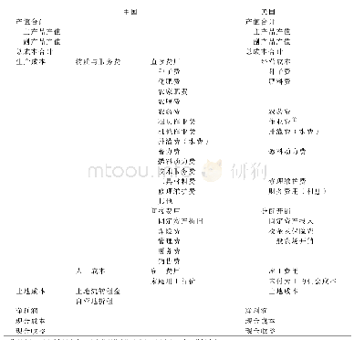 表2 中美农产品成本收益核算体系比较