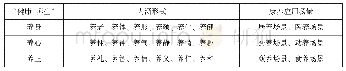 《表1：“健康+养生”的内涵形式》