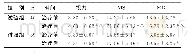 《表2 两组治疗前后视力比较》
