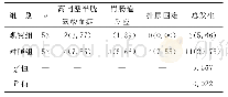 《表3 两组不良反应比较[例 (%) ]》