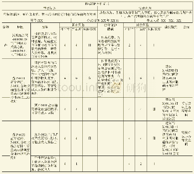 《表2 焚烧炉装置排污单元部分HAZOP分析记录》