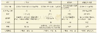 《表1 几种碳源的对比：污水提标改造中后置反硝化脱总氮工艺技术探讨》