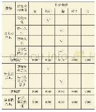 《表4 员工素质指标检查：基于层次分析——模糊综合评价法的危险化学品生产企业安全评价研究》