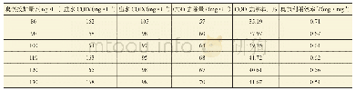 《表1 不同臭氧投加量下的COD去除效果》