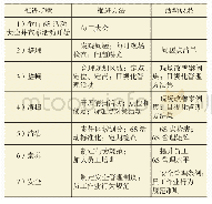 《表1 6S推进步骤：6S管理活动推行研究》