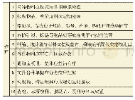 表4 库房区域检查清单：6S管理活动推行研究