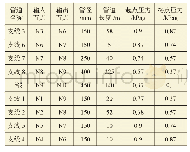 表2 VOCs密闭收集系统管网管径计算