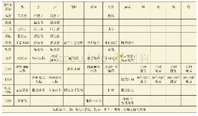 表1 偏离列表：甲醇制烯烃装置HAZOP研究实例分析