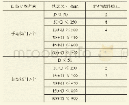 表1 轻烃储罐单元内设备材料数量统计汇总