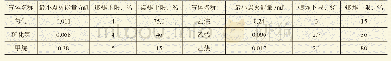 《表1 生产作业中常见气体的危险特性》