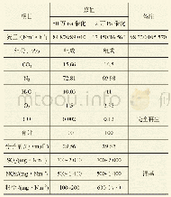 《表3 清江石化催化烟气中污染物排放浓度》