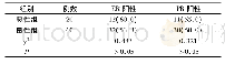 《表1 两组免疫组化指标对比 (例, %)》