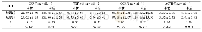 《表3 对比2组患者术前术后CRP、TNF-α、COR及ACTH等指标的浓度 (±s)》