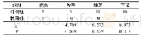 《表3 2组患者治疗后生活质量比较/例》