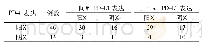 《表3 宫颈癌组织中PD-1/PD-L1表达相关性/例》