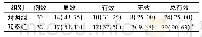 表2 2组患者疗效比较 (例, %)