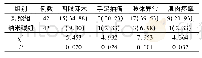 《表3 甲状旁腺受损常见症状情况 (例, %)》