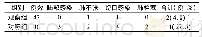 《表3 两组术后并发症情况对比/例》