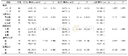 《表2 MUC4、EGFR和p-AKT阳性表达与临床病理特征参数的相关性 (例, %)》