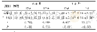 《表3 治疗前后2组患者PSA、f PSA浓度比较 (±s, ng/ml)》