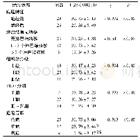 《表1 1, 25- (OH) 2D3与宫颈癌患者病理学特征的关系 (±s, pg/ml)》