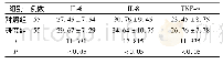 表4 2组患者血清中IL-6、IL-8、TNF-α的水平 (pg/ml, ±s)