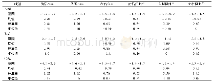 表1 3组不同固定方式在不同方向的摆位误差分布情况