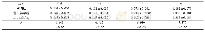 表2 各组细胞增殖的吸光度值比较(±s,A490 nm)