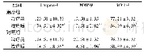 表2 两组患者的Caspase-3、MMP-9和MMP-2水平比较[(±s),(ng·l-1)]