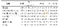 《表1 各组血清PGⅠ、PGⅡ、PGⅠ/PGⅡ比较(±s，μg/l)》