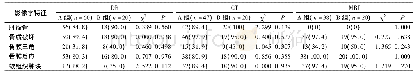 表1 A、B两组骨肉瘤各影像学诊断征象的检出率(例，%)