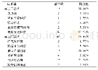 表1 卵巢癌患者腹腔镜术后发生医院感染的病原菌及构成比情况