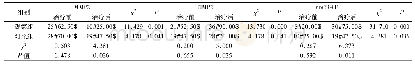 表2 2组治疗前后血清MMP2、TIMP2、nm23-H1水平比较(例，%)