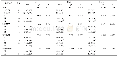 表4 KIF11、RhoA和Fascin mRNA表达水平与口腔鳞癌临床特征的关系（例，%）
