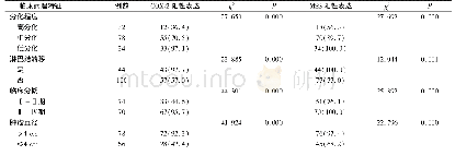 《表2 结直肠癌COX-2和MSS表达与临床病理特征的关系（例，%）》