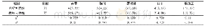 表4 2组患者不良反应发生率对比（例，%）