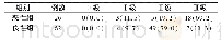 表3 2组三维能量超声血流半定量指标对比（例，%）