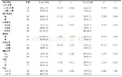 表2 结直肠癌NF-κB、Notch-1表达与临床特征、预后生存的相关性(例，%)