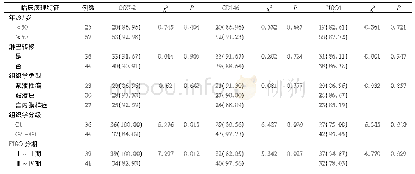 表2 COX-2、CD146及NQO1表达阳性率与卵巢癌病理学特征相关性