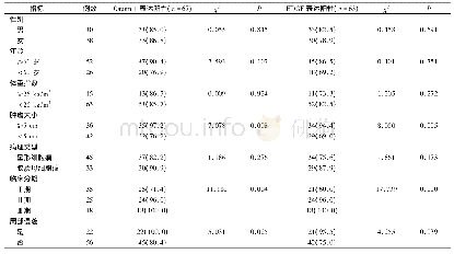 表2 胶质瘤患者Capirn-1和HDGF表达阳性率与临床特征的相关性(例，%)