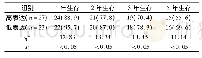 表2 卵巢癌组患者血清miR-17-5p表达与生存情况的相关性分析(例，%)